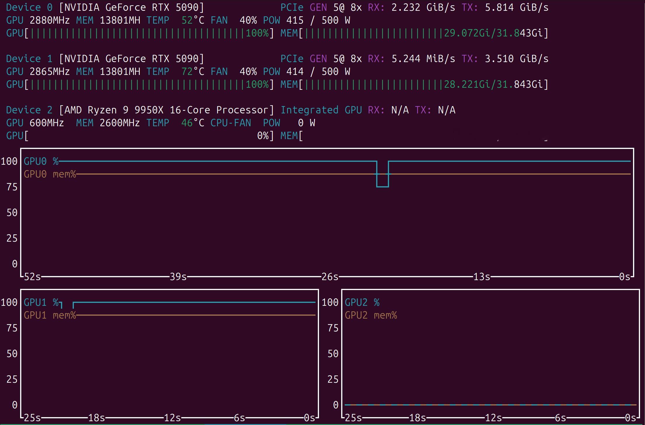 吓尿了，双卡5090 32gb跑 qwen3.8 27b nvfp4，9.6K ttft 1.2s，散文接近192toks，16并发超过2000toks，解码速度已经比双gb10的prefill要快了，甚至比 pro6000更快[跪了]但是不知道为啥我本机一开 kv缓存的nvfp4就遇到解码乱码，用 fp8的 kv缓存就没事，连 opus5.5 大哥调了半天都找不到原因。虽然 fp8  ​