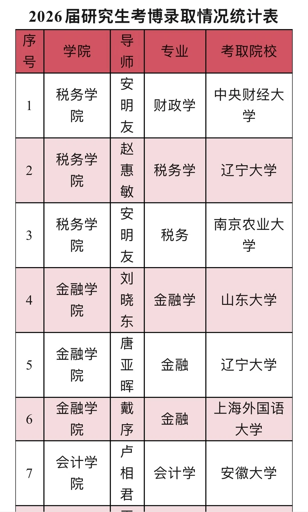 吉林财经大学34名2026届硕士研究生考取博士