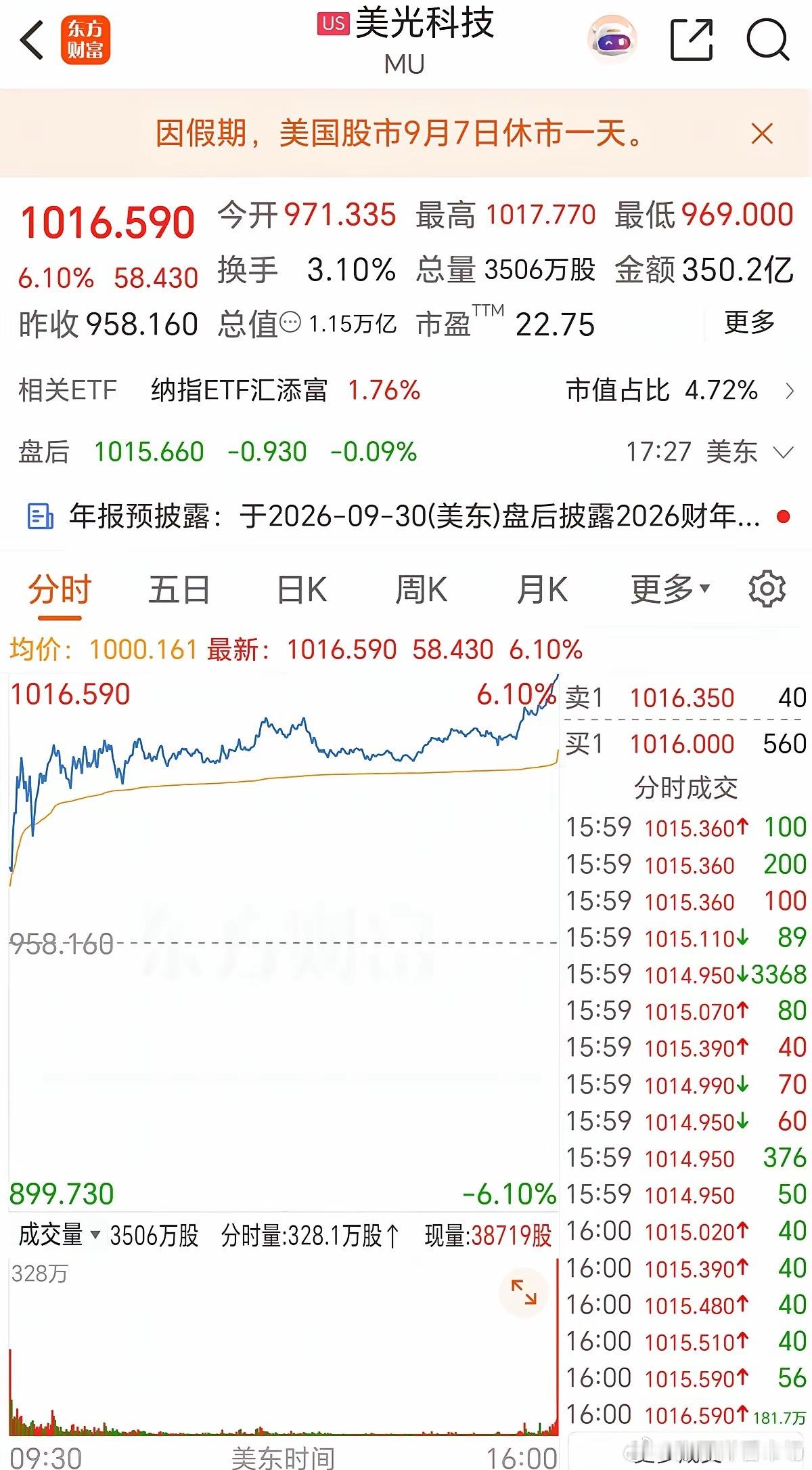 美股存储芯片大涨，星期一大A还会高开低走吗？美股收盘，费城半导体指数上涨3.37%，闪迪上涨11.90%，SK海力士上涨8.14%，美光科技上涨6.10%，大A在外围一片涨声中星期四、星期五连续两天高开低走，特别是科技板块人气指数达到冰点，都说凡事不过三嘛，希望星期一能一改常态——高开高走，希望总是美好 ​