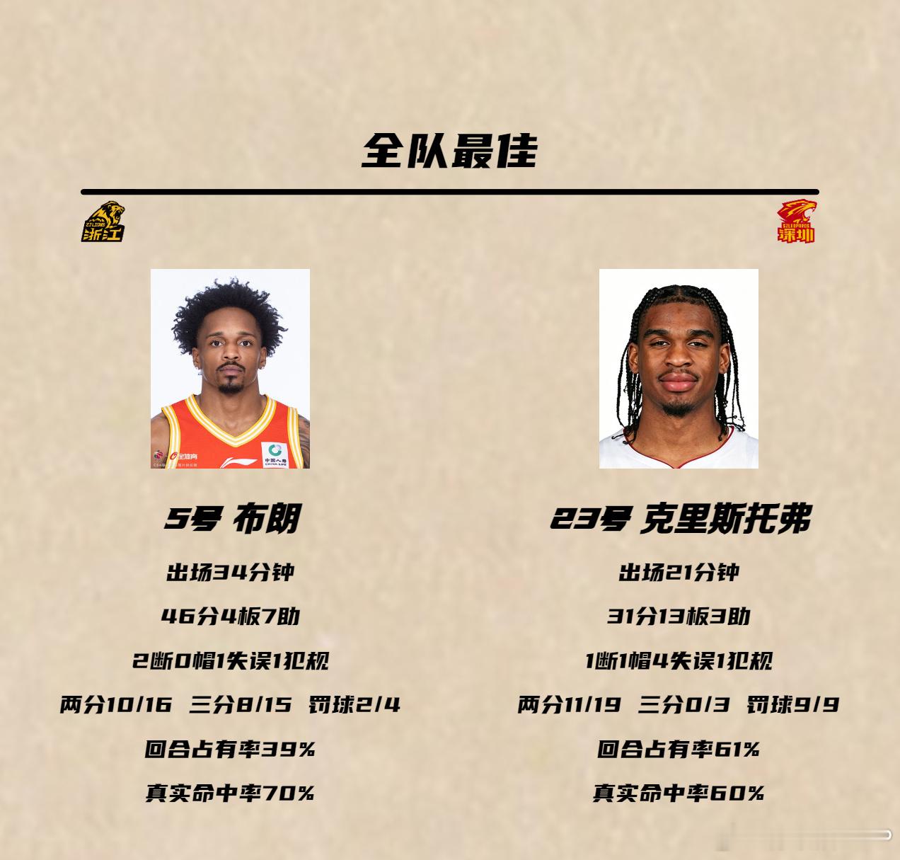尽管两队各自拥有常规赛MVP先生，但广厦男篮VS深圳男篮G1的比赛主导...
