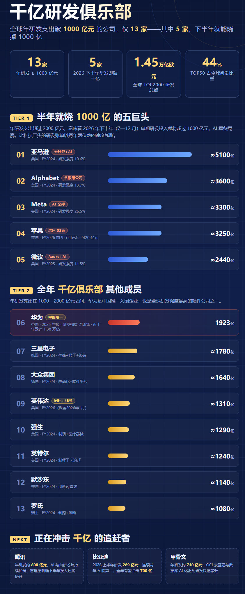 #华为上半年营收4678亿元#放眼全球，华为都是一家值得尊敬的企业。

仅仅上半年华为研发支出就突破了1000亿，这个在全球屈指可数，不到10家企业。 ​