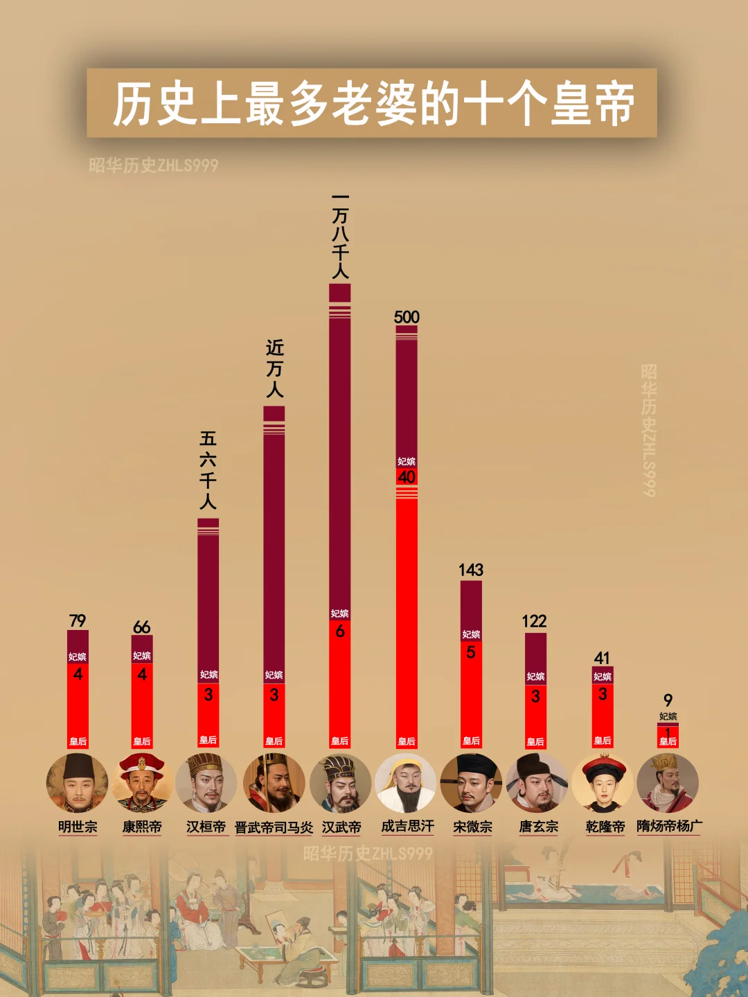 古代哪个皇帝老婆数最多
