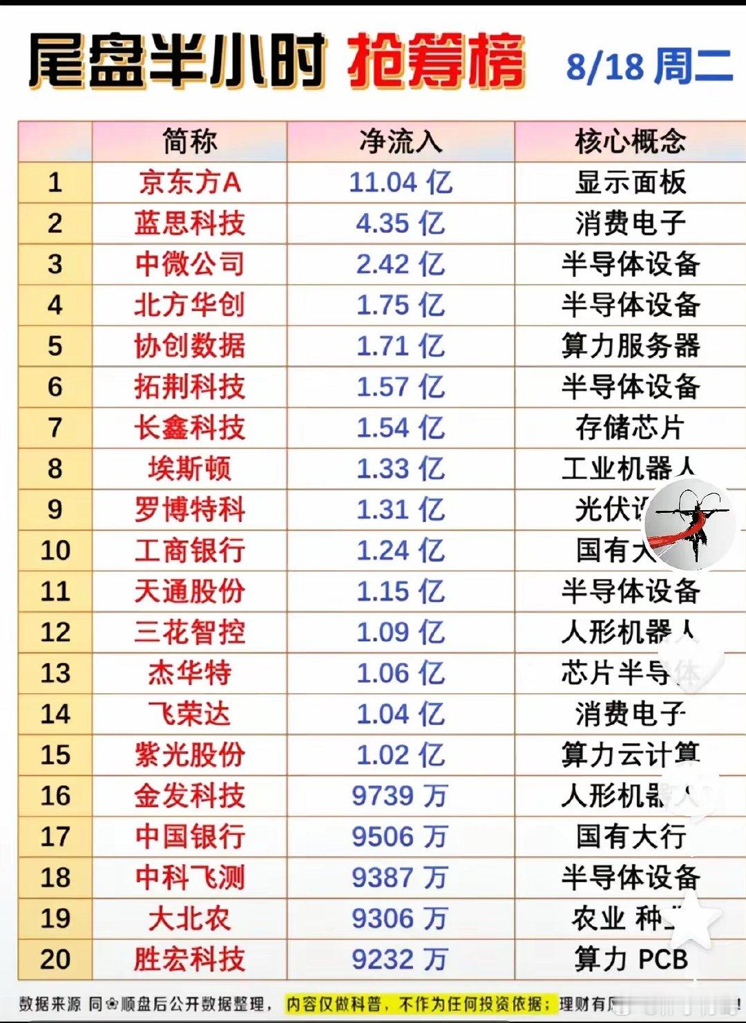 8月18日尾盘半小时抢筹榜，资金尾盘重点进攻这些赛道
周二收盘前半小时，A股出现明显的尾盘资金抢筹现象，这份净流入榜单可以看出大资金尾盘的布局方向，半导体设备、消费电子、算力、机器人成为资金重点加仓主线。
京东方A以11.04亿元净流入位居榜首，显示面板板块获得大额资金进场，面板行业周期回暖 ​