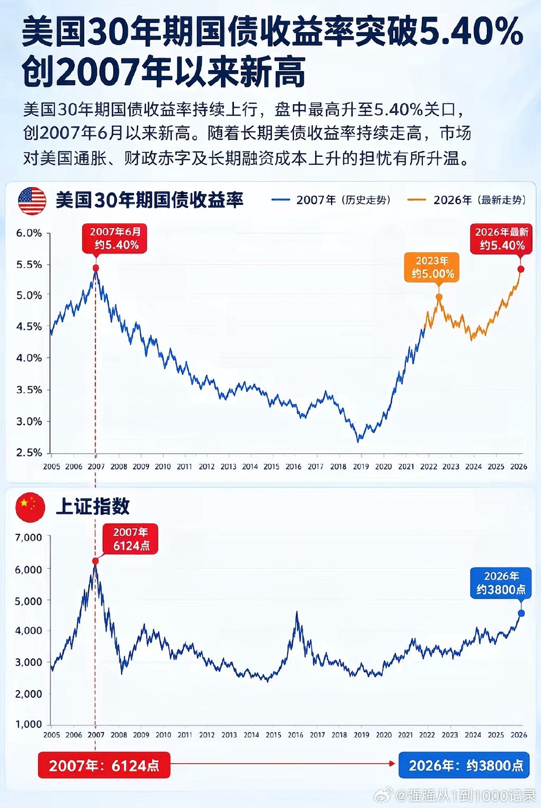 美国30年期国债收益率突破5.40%，创2007年以来新高，和A股上证指数坐下对比。 ​