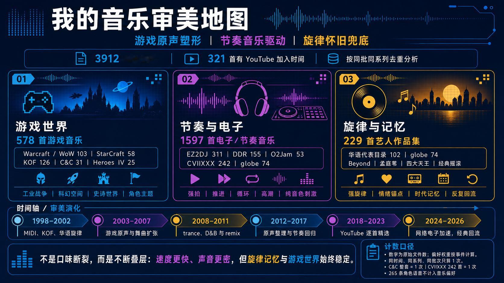 AI时代是什么？上次我说，有没有可能分析一个人的歌单，来确定他喜欢什么（结论往往他自己都害怕）。说干就干，我先把管子的歌单下到本地（没多少，居然还不到500首），再加上以前存的MP3，拿codex一跑，3900条。不过，里面有很多是成套的游戏OST，实际没有这么多。最后跑出来就是这么个结果，果然还是 ​