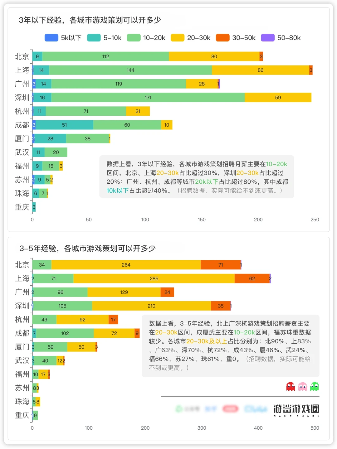 北京游戏行情反超上海？
