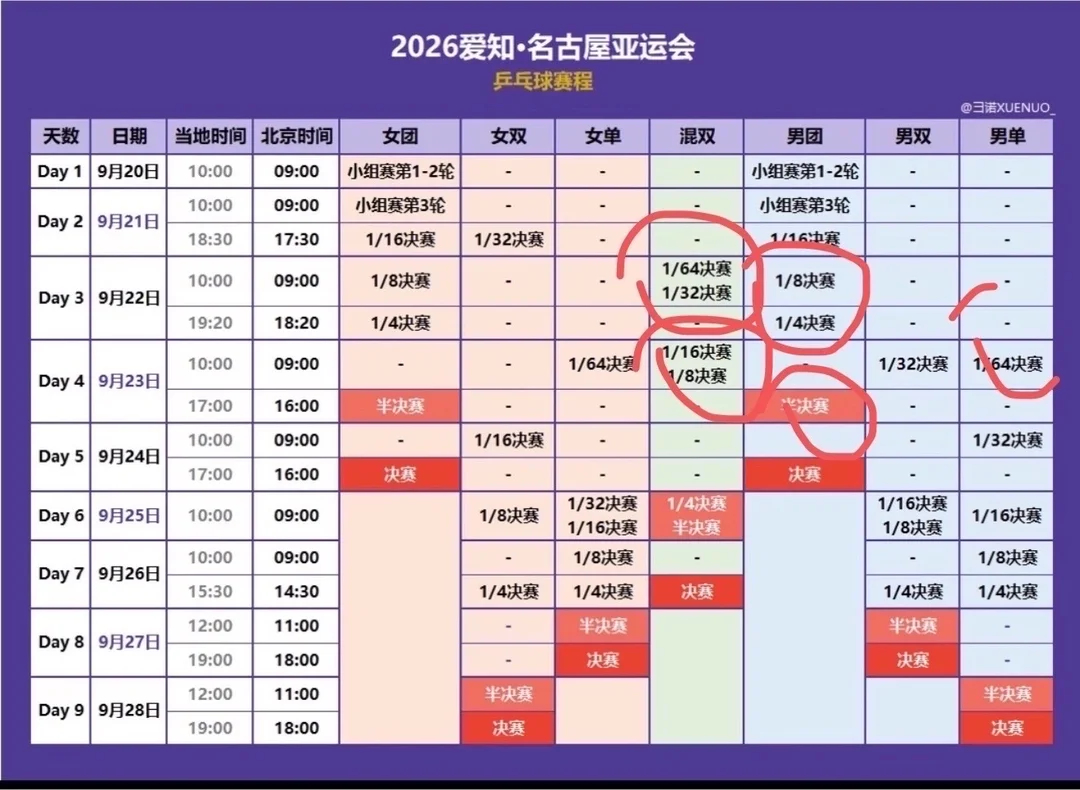 你看看亚运这个赛程！！！22号有男团1/8和1/4决赛，三单是谁都不知道！王楚钦非常有可能要1单打2场！男团就打4场了！混双1/64轮空也好，也要打1/32，也就是是说，22号这天王楚钦一天5赛！23号，男单1/64即使轮空，男团半决赛也是要打2场的，23号1天4赛！！！混双还要和一个2个多月没打比赛，没有比赛手 ​