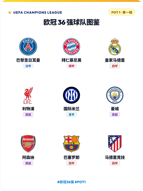 欧冠36强落位！