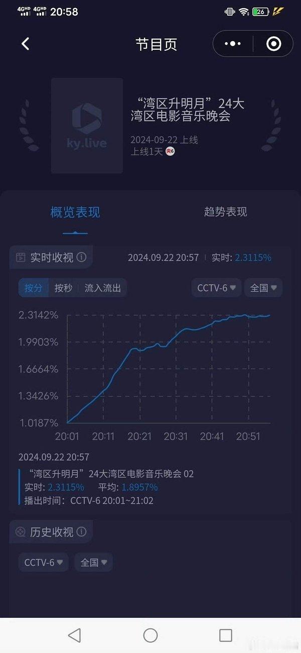 湾区升明月近三年酷云收视率：
24年：1.8957%，峰值2.3%
25年：1.6%，峰值1.92%
26年：1.252%，峰值1.498%
今年收视的确不行，峰值降得很厉害！虽然有很多大咖和流量，但声量和热度都不太行，没有爆到路人圈的舞台出现，今年的还没浪7的公演有意思[允悲] ​