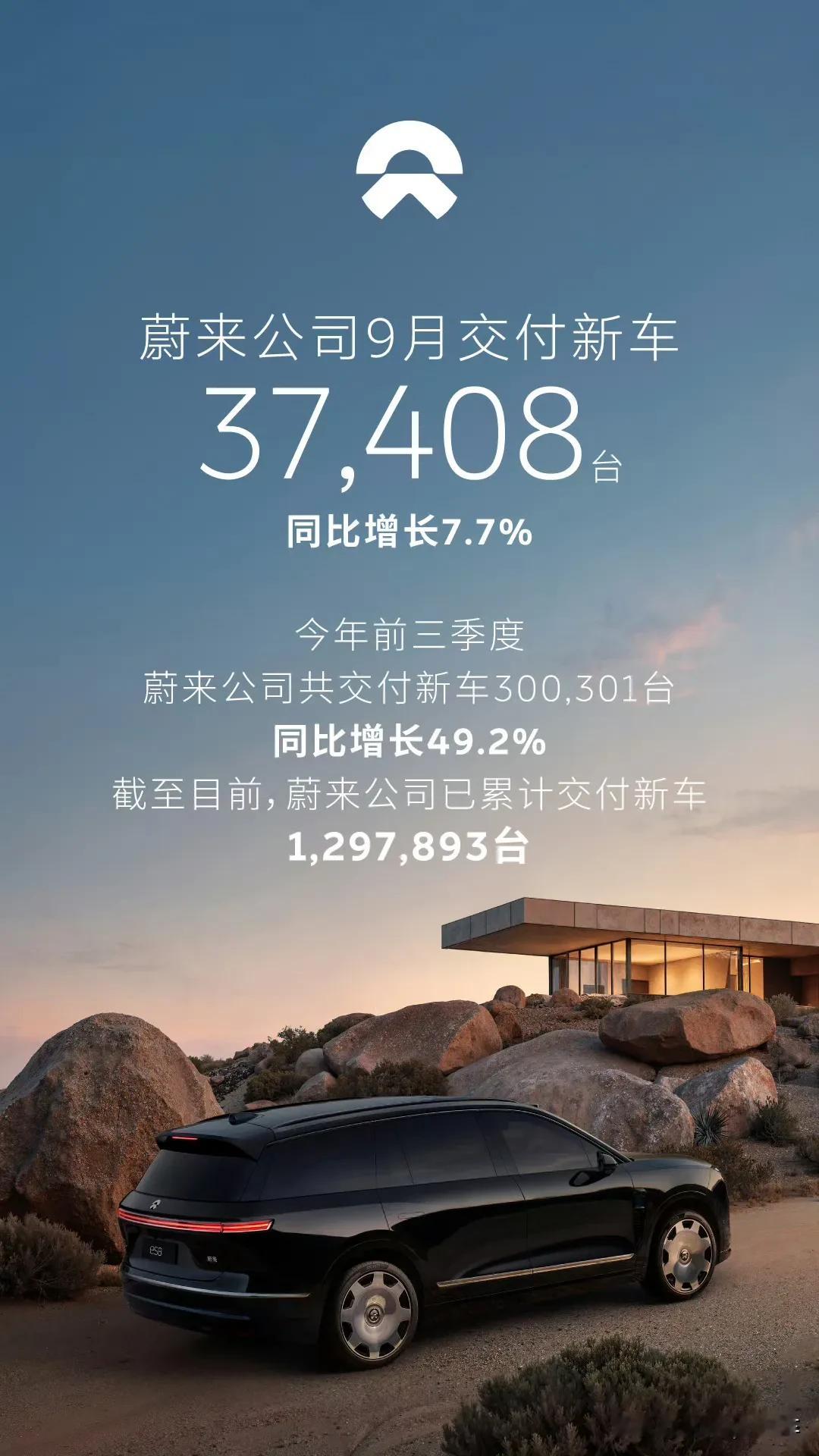 9月各家新势力车企交付数据！
小鹏汽车 41256台
小米汽车 40000台
蔚来集团 37408台
极氪汽车 37210台
理想汽车 31817台

新能源汽车头部车企，销量稳定，目前认准这些品牌没啥毛病。
蔚来 极氪 小米汽车 理想汽车