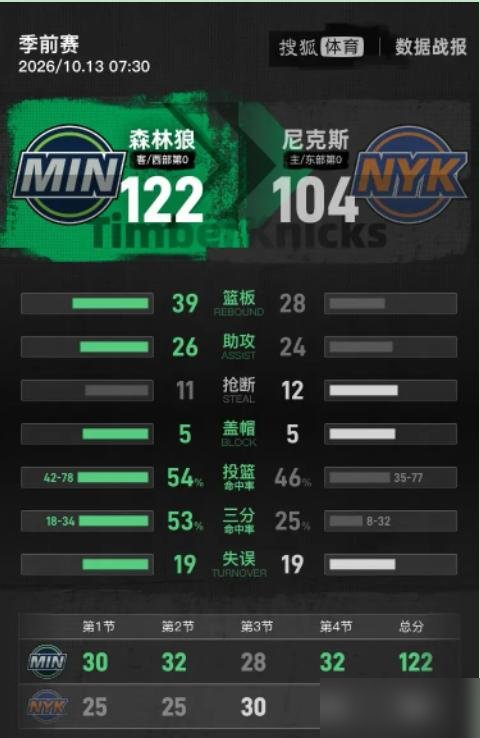唐斯回明尼苏达，全场就拿了11分，被戈贝尔摁在地上摩擦。森林狼122比104，分差不大，场面难看。
尼克斯换来他，图的是空间和进攻，结果老东家太懂他了，卡位、顶防、干扰，全打在痛处。布伦森最后还送个致命失误，直接崩。
更扎心的是，球队转头宣布暂停所有续约谈判。唐斯本可以谈4年2.76亿，现在只能