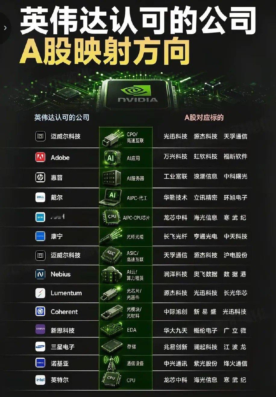 英伟达生态全链对标：24只A股细分龙头深度盘点！本次梳理以英伟达全球合...