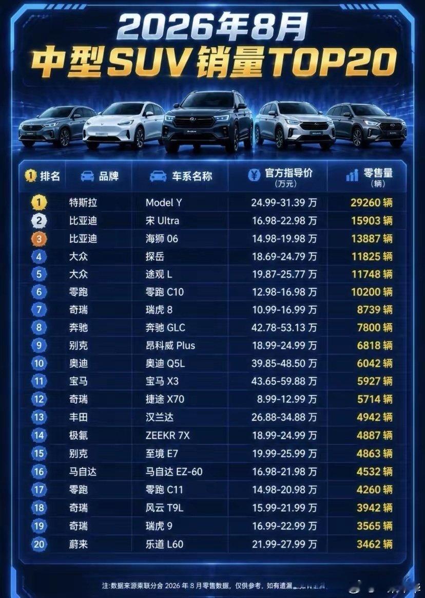 汽车排行榜SUV如今8月份 ​