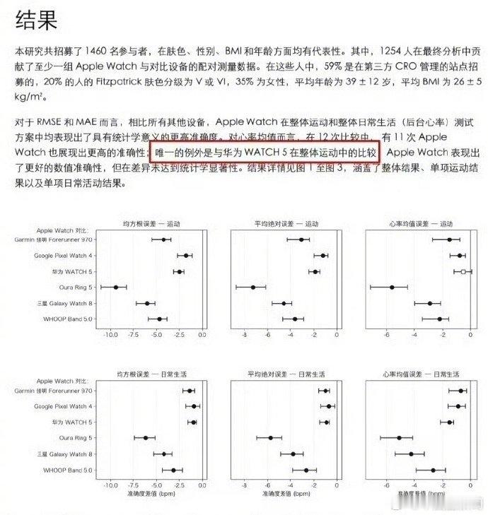 【#苹果官网夸华为#】#库克承认是看华为等厂家出折叠机才出的# 近日，多家手机品牌厂商接连举行新品发布会，引起了网友对于各品牌对比的浓厚兴趣。记者在苹果公司官方网站上看到，其发布了Apple Watch心率准确性研究，将华为WATCH 5列为对比设备，并写道“显示在整体运动中Apple Watch数值更优，但差异 ​