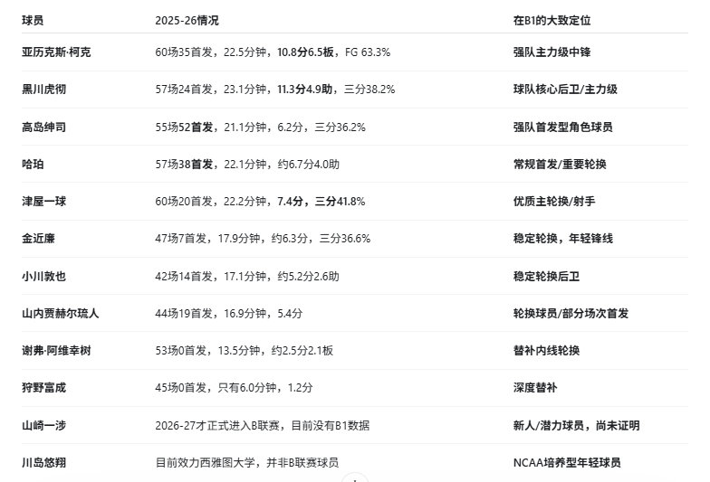 下面这张图，是昨天击败我们的日本男篮队员，在2025-26赛季B1联赛的情况，其中昨晚发挥不错的金近廉、小川敦也等，在各自俱乐部的角色也就是稳定轮换。#中国男篮[超话]# ​