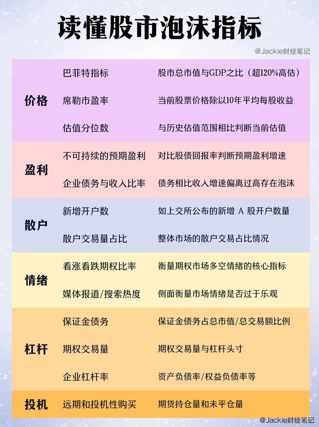 在泡沫破裂之前出逃，回顾核心判断指标❗️