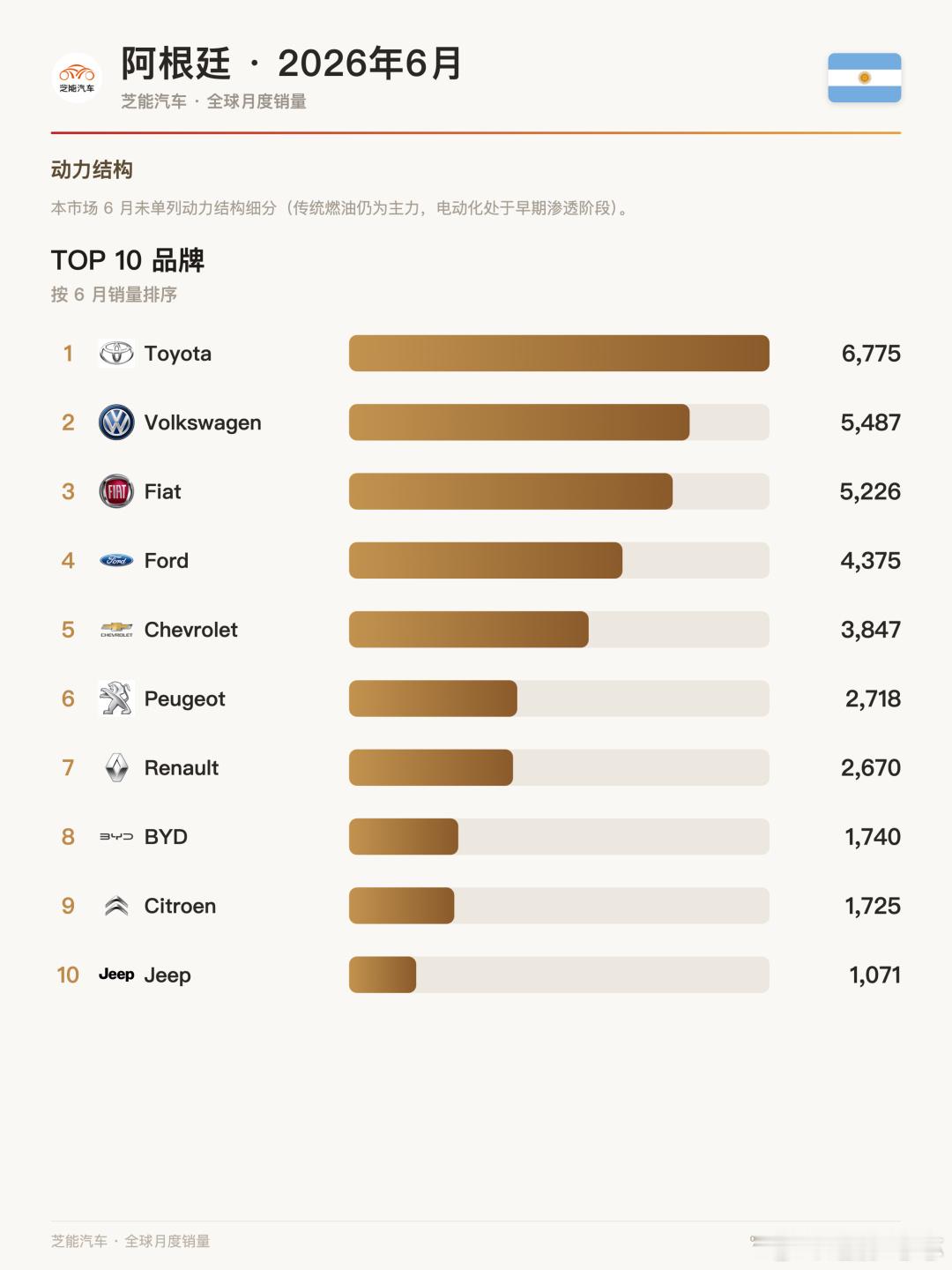 南美车市 | 阿根廷2026年6月：比亚迪逆势升至第8创纪录，中国品牌...