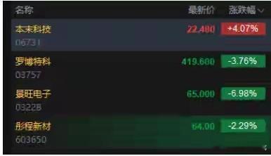 #金饰爆单原因# 来源：新浪港股
9月29日，港股市场迎来四只新股同日挂牌，首日表现明显分化。本末科技（06731.HK）成为当日唯一高开新股，景旺电子（03228.HK）、彤程新材（09607.HK）、罗博特科（03757.HK）则开盘即破发。
本末科技高开逾4%，认购火爆
本末科技开盘报22.48港元，较发行价21.6港元上涨 ​
