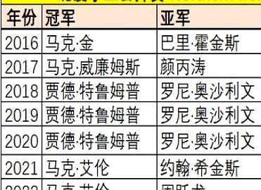 六次打进决赛卷走四冠，北爱尔兰公开赛简直就是特鲁姆普的后花园。

同样是“80五虎”，丁俊晖、塞尔比、罗伯逊、墨菲这四位，至今连北爱的决赛门槛都没摸过。

连奥沙利文来了也得脱层皮。火老师曾连续三年杀进北爱决赛，结果次次撞上特鲁姆普，活活当了三年背景板。不过奥沙利文也得感谢这块场地，当年马克·威廉姆