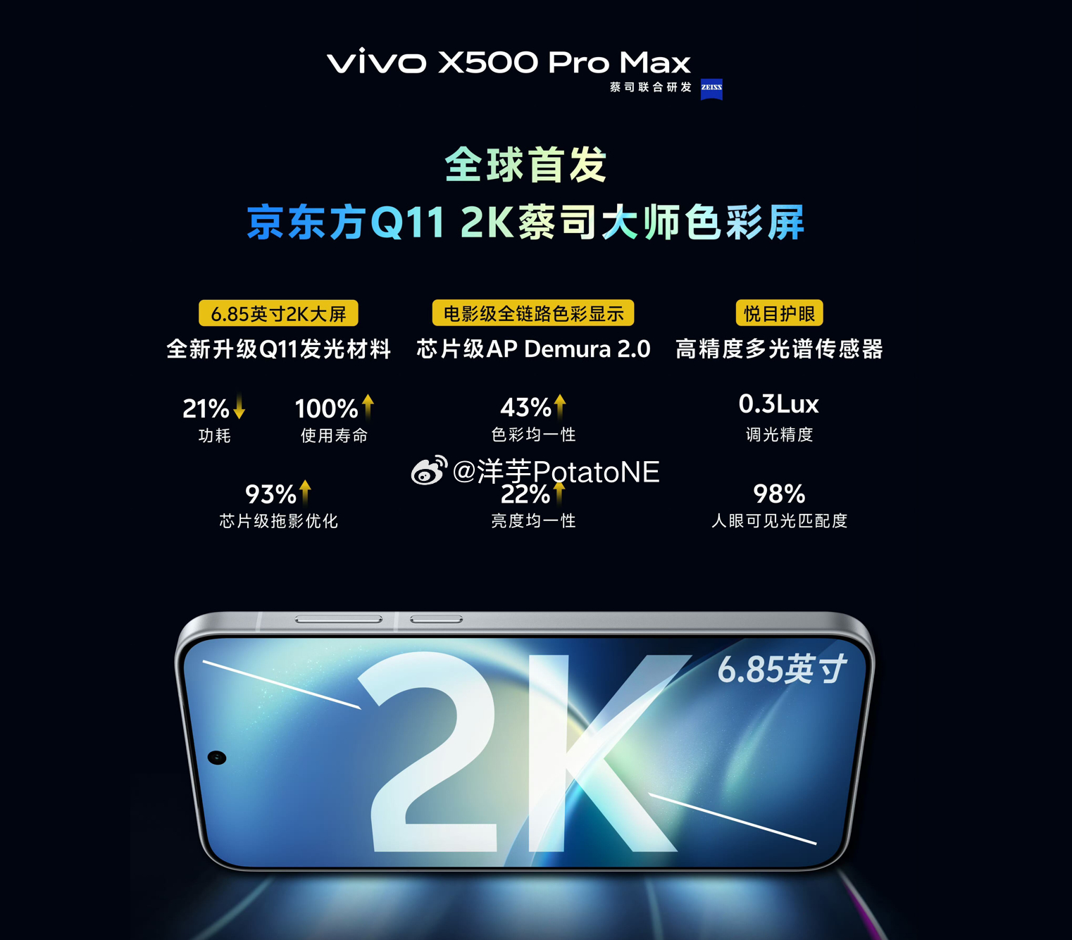 韩少官宣了 X500 Pro Max 的新屏幕，那我也来谈谈一些事实：

首先是分辨率，我觉得也是蓝厂这两代的重点：不管是 vivo 还是 iQOO, 只要是尺寸合适的产品，可以说是就 All in 了 3.2K UWQHD 1440p PenTile 钻排的分辨率规格。纵观这么多年的手机屏幕发展，这应该是第一次，也是唯一一次，在同一年敢于 ​