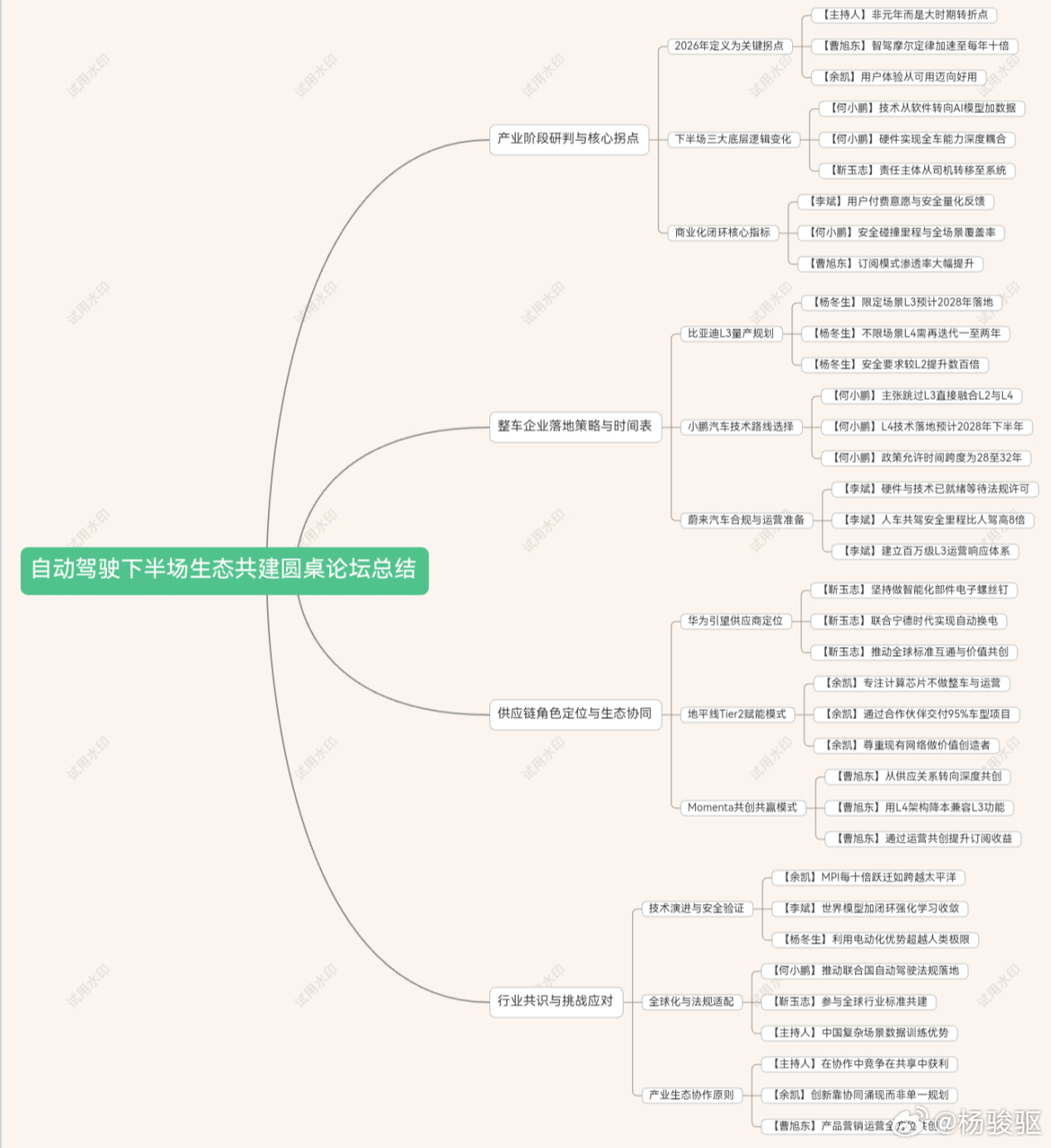 【20261021自动驾驶下半场产业化路径与生态共建论坛总结】 
想看对话全文的也可以看图片（错别字不改）

看完这场自动驾驶下半场对话的感受：

蔚来李斌：从运营服务的角度看自动驾驶
小鹏何小鹏：从全球化的角度看自动驾驶
比亚迪杨冬生：从电动化的角度看自动驾驶
华为乾崑靳玉志：从华为智能化的角 ​