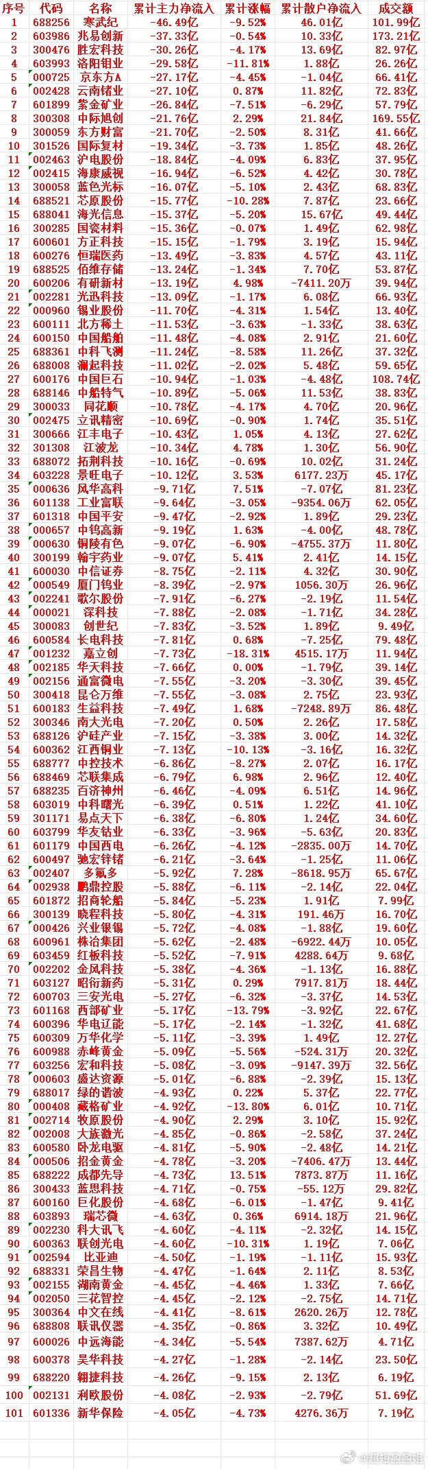 本周，主力趁高位，大幅“卖出”的个股名单（前100）

1 688256 寒武纪 -46.49亿 -9.52% 46.01亿 101.99亿
2 603986 兆易创新 -37.33亿 -0.54% 10.33亿 173.21亿
3 300476 胜宏科技 -30.26亿 -4.17% 13.69亿 82.97亿
4 603993 洛阳钼业 -29.58亿 -11.81% 1.88亿 26.26亿
5 000725 京东方A -27.17亿 -4. ​
