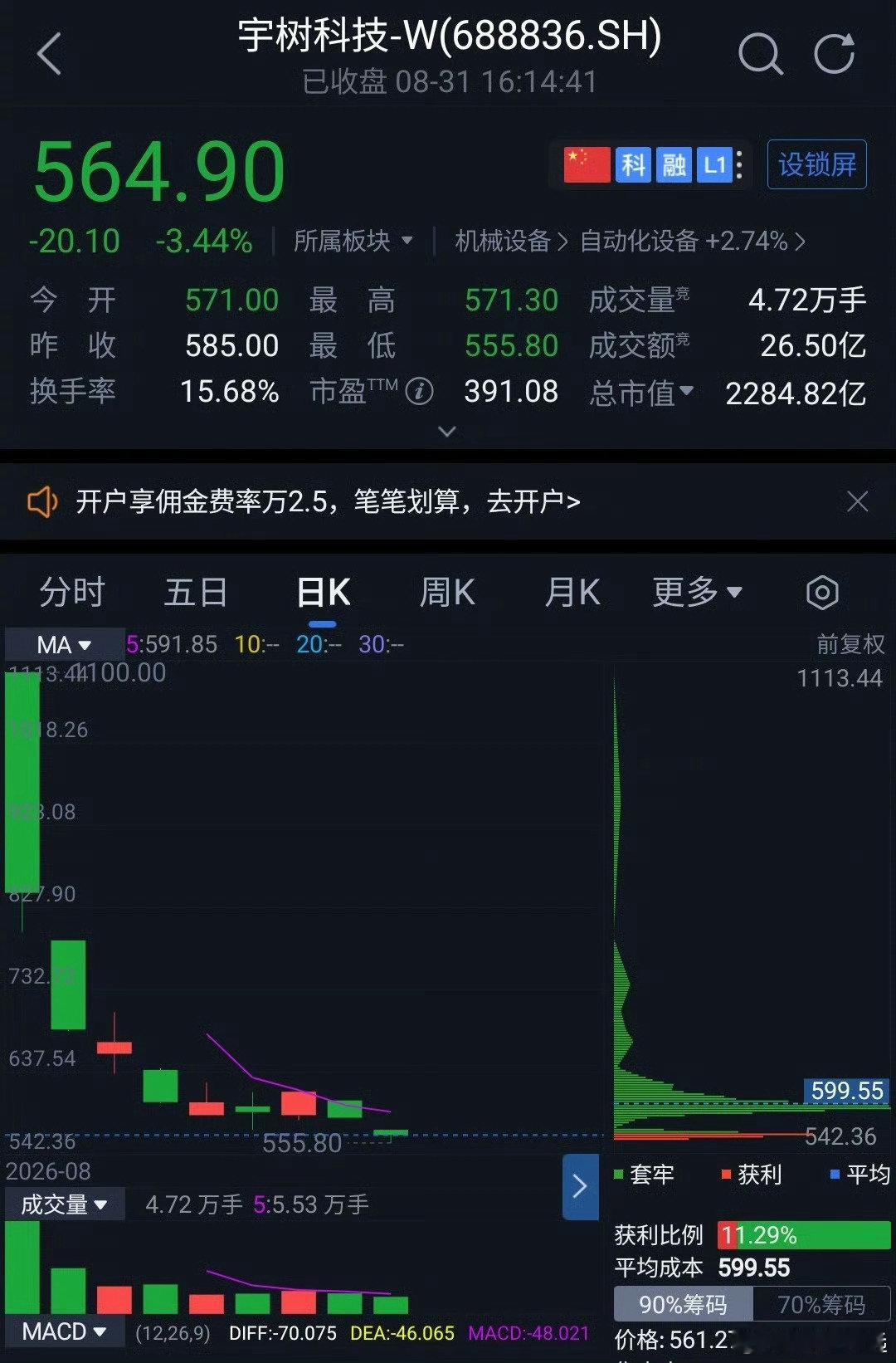 #宇树股价正式腰斩#
好像很多现象级的股票都是这个套路：发售之前吹得很NB ，发售的时候吸引了很多人购买，原本持有的大佬开始离场，留下一堆散户 ​