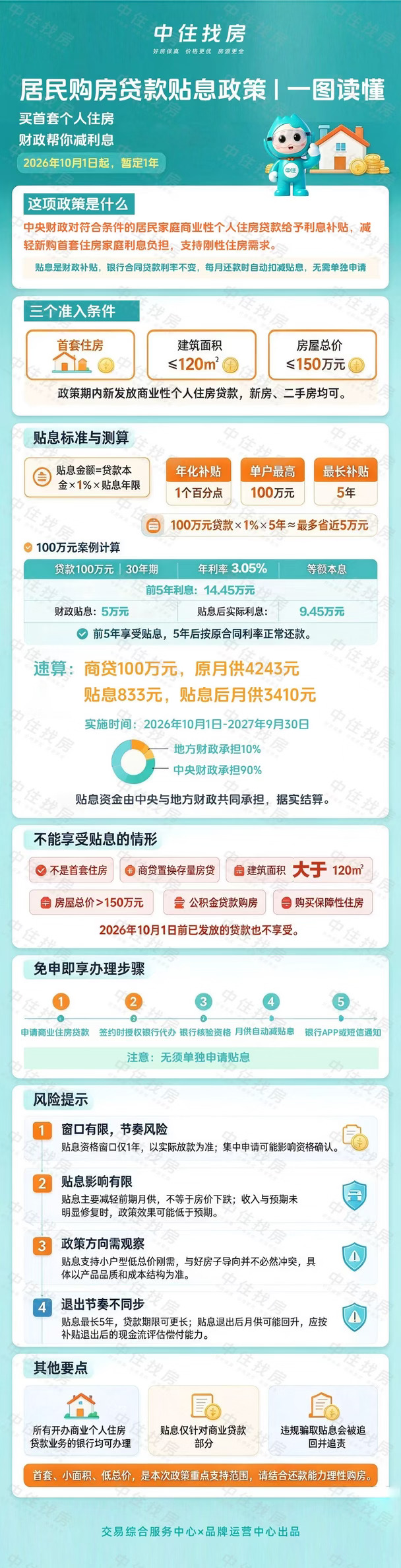 居民购房贷款贴息政策|一图读懂