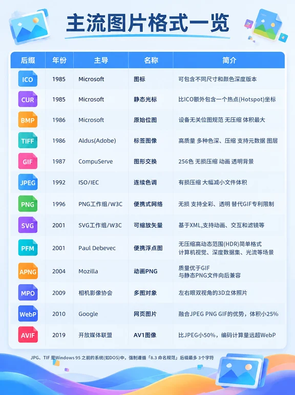 图片格式BMP GIF JPEG PNG WebP AVIF简介