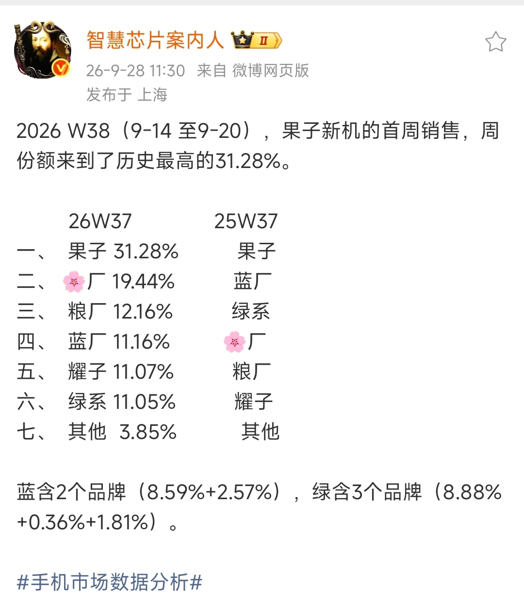 2026年第38周国内手机销量榜单，苹果以31.28%的份额登顶第一。
苹果销量与第二名拉开超过12个百分点的差距，苹果18系列首销就这么猛，开售首日销量约32.28万台，首周全渠道接近130万台，达到iPhone 17 Pro系列同期的115%。高端市场，果然只有苹果和其他。
不过苹果历来被各种吐