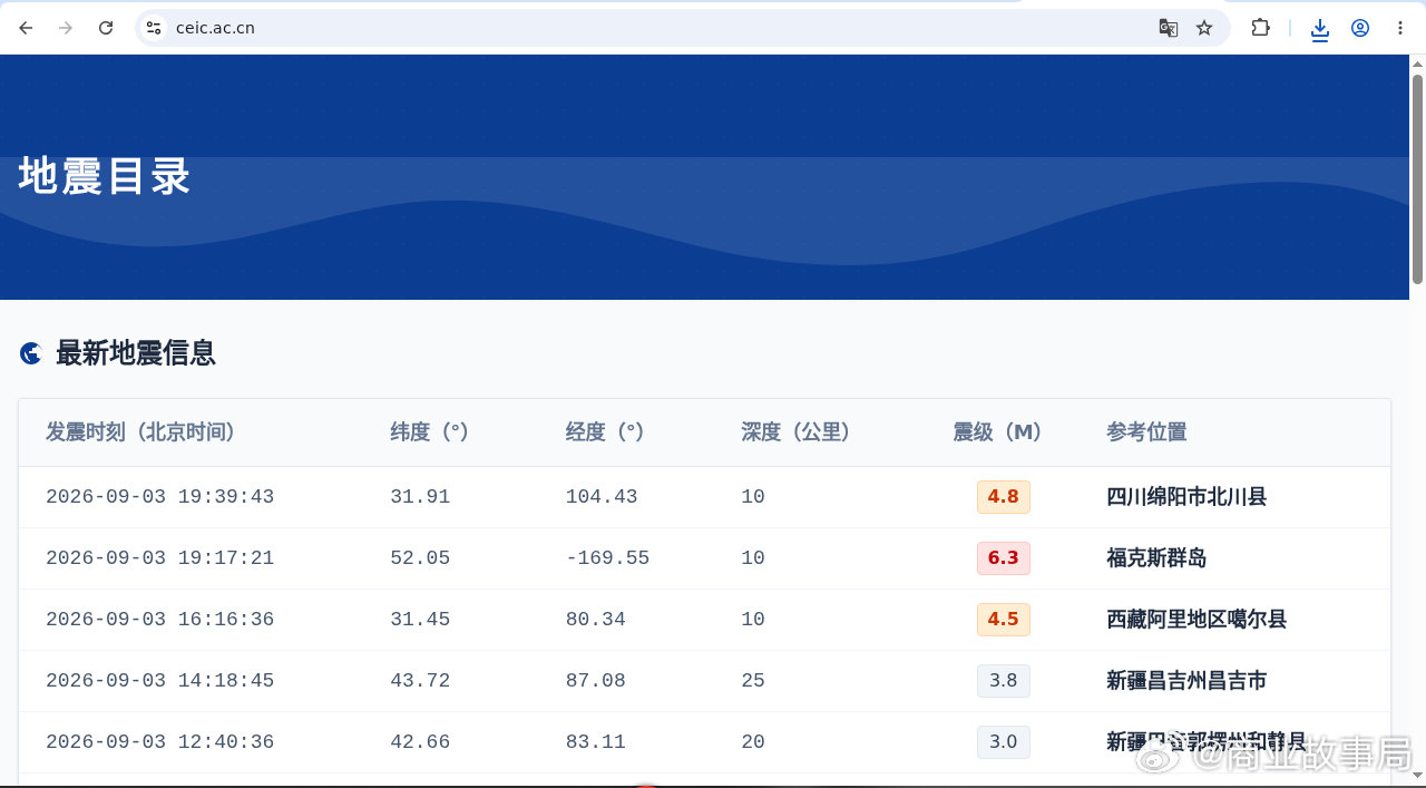 热搜四川地震叠西安震感，像两场大震。先看台网。

中国地震台网：今晚19:39，四川绵阳市北川县，4.8级，深度10公里。4.8是有感，不是大震。西安震感多半是这一下传到的，别自己叠谣言。

以台网目录为准。 ​