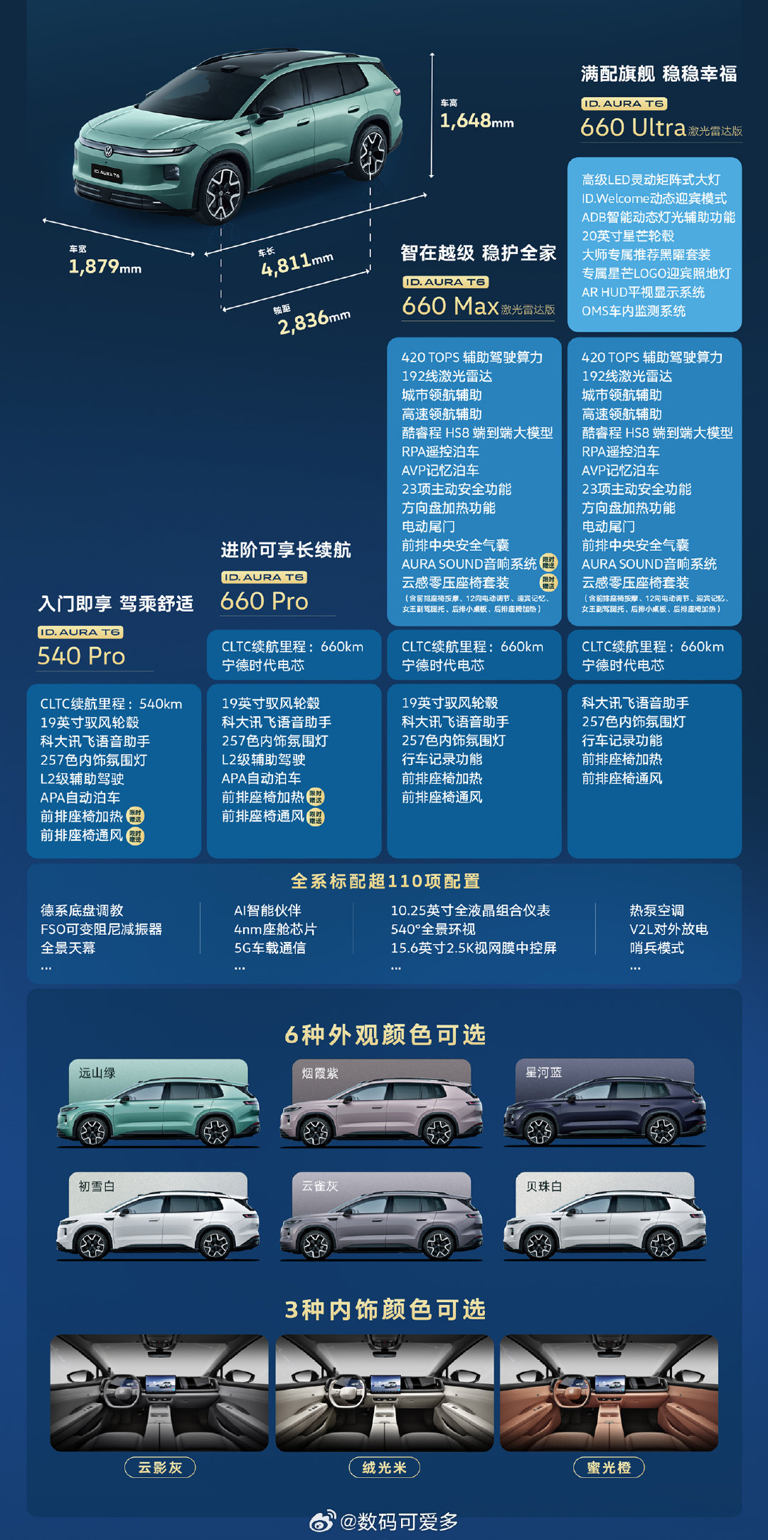 一汽-大众ID. AURA T6上市，该车此前已经开启预售，共推出4款配置，预售价格区间为13.59-16.99万元。一汽-大众ID.AURA T6是一款纯电动中型SUV，基于全新CEA电子电气架构打造，并会配备酷睿程智能驾驶辅助方案。#刘昊然选对了新爆款大众T6# ​