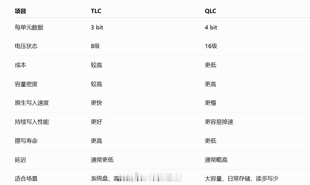 iPhone 18 Pro Max 1TB 这波“翻车”，本质上是苹果在存储成本与性能体验之间的失衡。

当 256GB 和 512GB 还在坚守 TLC 闪存的稳定读写时，1TB 和 2TB 版本已经悄悄切换到了 QLC 方案。这种材质差异在平时或许感知不强，可一旦存储占用超过 60%，写入速度就会出现断崖式下跌，平均 45MB/s、最低 1MB/s ​