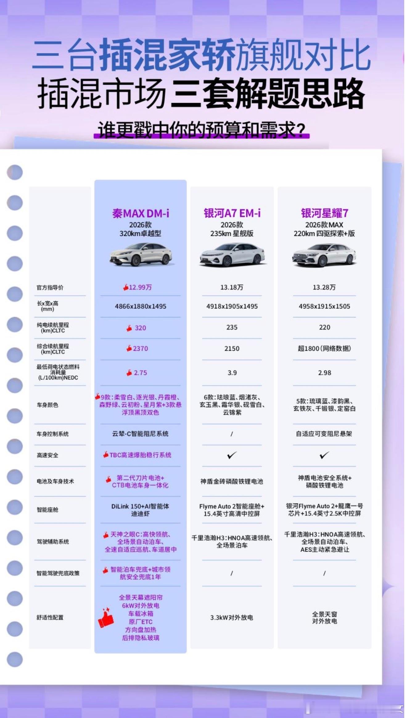插混市场，三套解题思路，谁更戳中你的预算和需求？
秦MAX DM-i 320km卓越型12.99万、银河A7 EM-i 235km星舰版13.18万、银河星耀7 MAX 220km四驱探索+版13.28万，三台摆一起，秦MAX的思路明显更胜一筹。
银河A7 EM-i走「大车座舱流」：4918×1905×1495mm，Flyme Auto 2 + 15.4英寸屏，千里浩瀚H3带HNOA ​