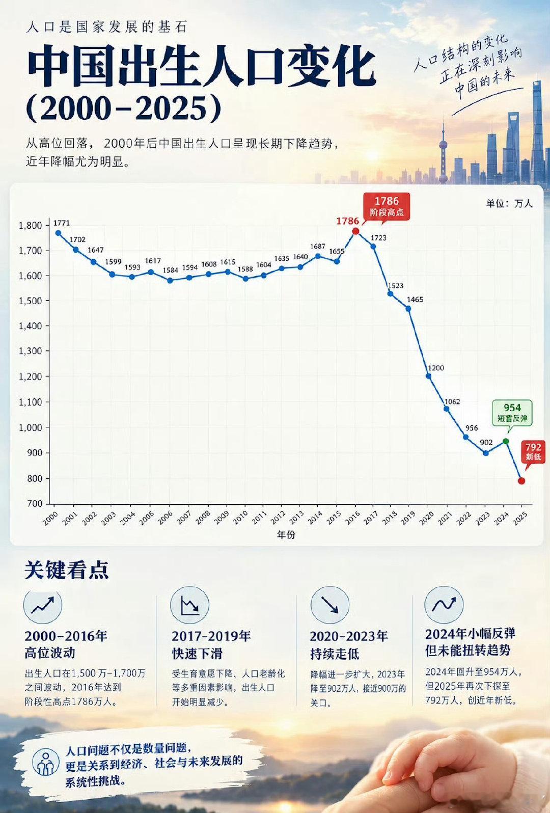 国家统计局数据显示，2025年末全国总人口为140489万人，较上年减少339万人，人口已连续第四年负增长且降幅创近年新高。 一、核心数据拆解- 总人口规模：2025年末全国总人口为 140489万人