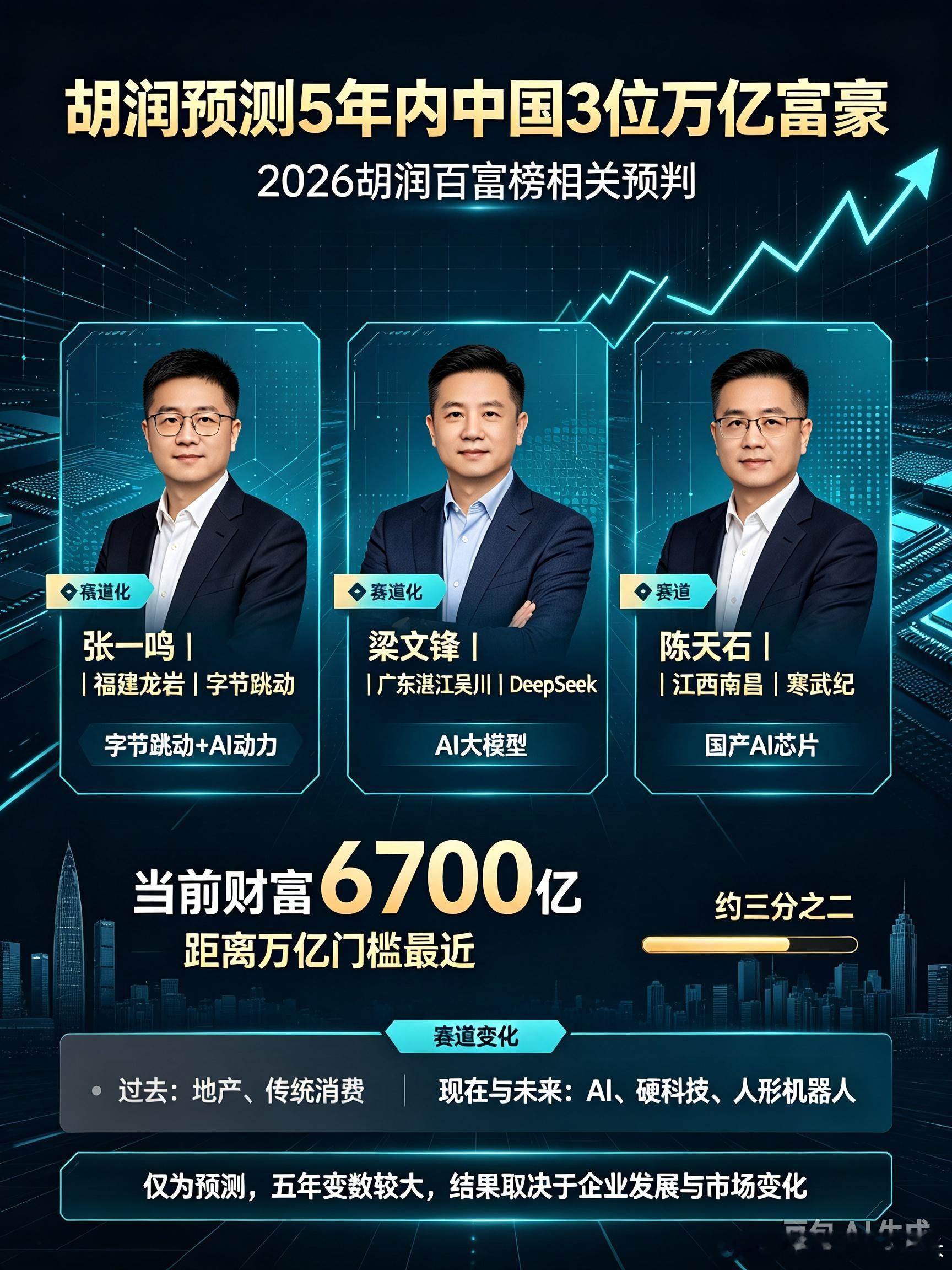 科技 #胡润预测5年内中国3位万亿富豪##张一鸣刷新中国首富财富纪录#
刷到这条直接惊到我😯！胡润放出来的预测说未来五年国内有望出三位万亿大佬，十年说不定能冲到10位。
最有机会的就是张一鸣，现在已经6700亿了，离万亿就差最后一截，福建龙岩出来的。还有DeepSeek梁文锋，广 ​