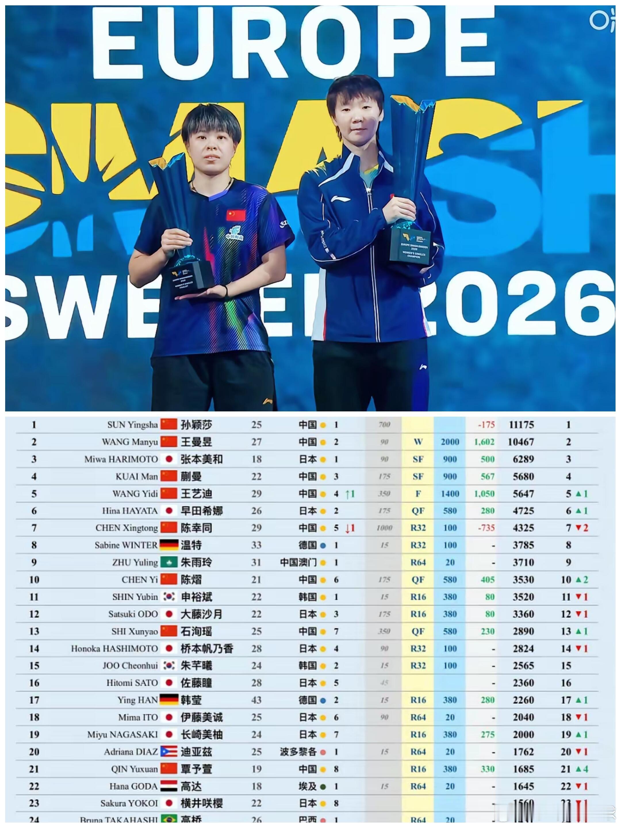 女单世界第一要易主了吗？王曼昱瑞典站夺冠涨了1602分，但暂时没能超...