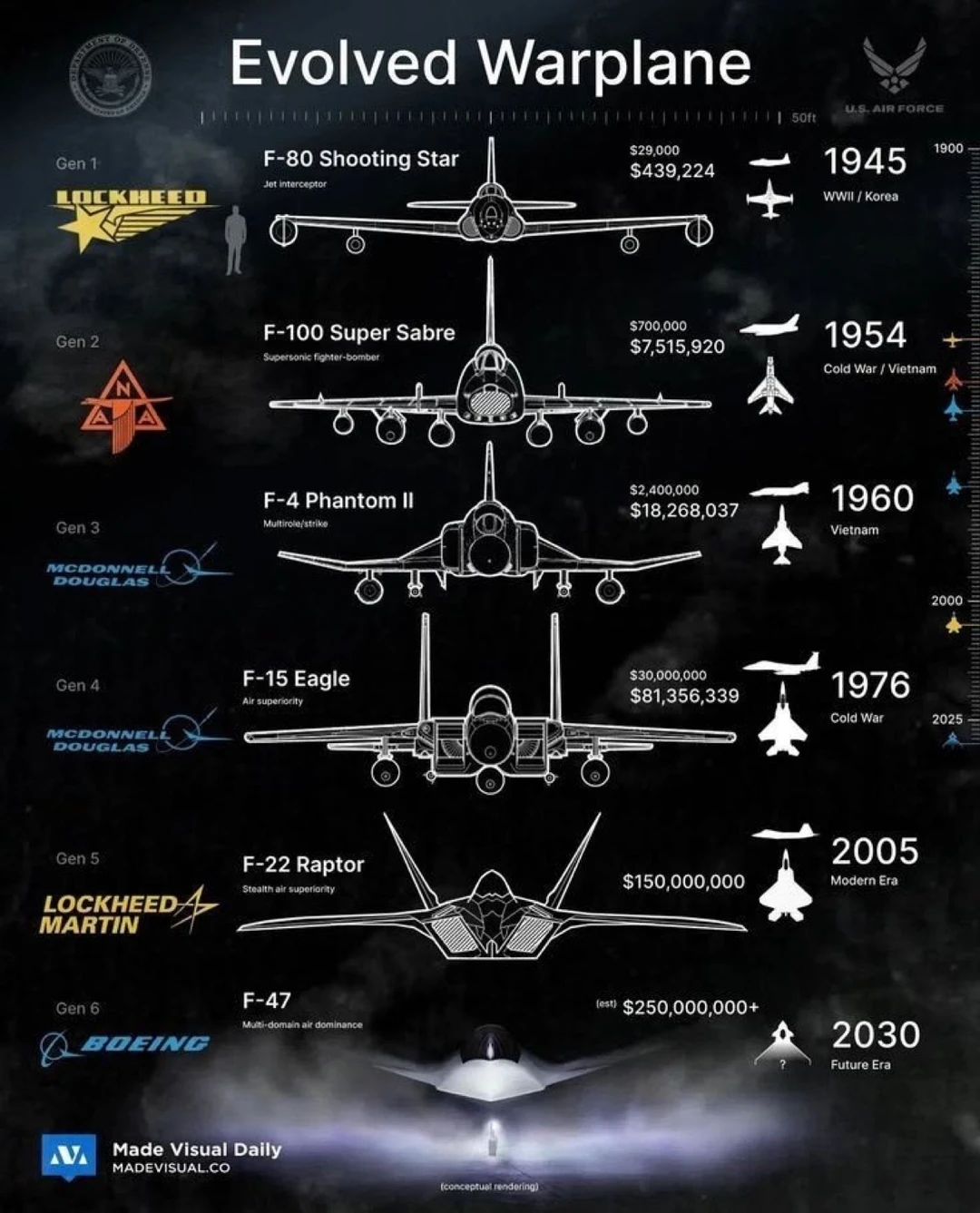 80年战机进化史：从喷气时代到隐身霸主