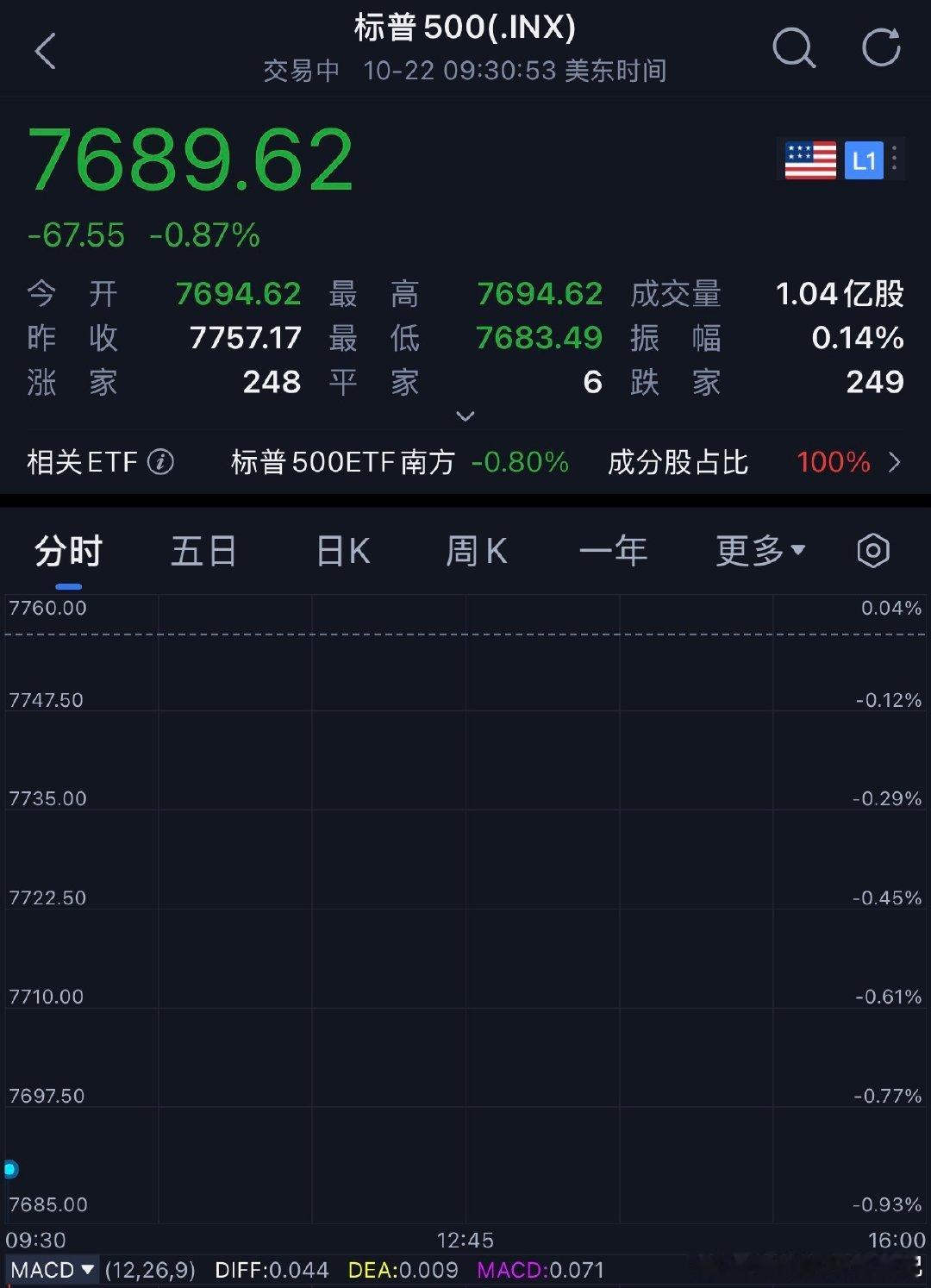#美股# #美股科技半导体大跌# 今晚美股大幅低开，老板们说说，一会儿美股会不会拉升呢？收盘会不会红呢？ ​
