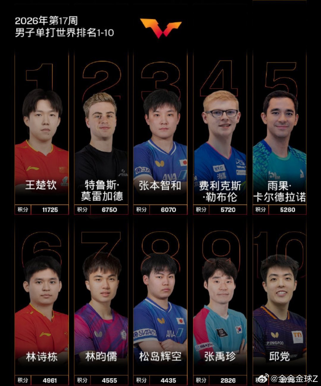 国际乒联第18周排名出炉！国乒女队杀疯了，男单内卷拉满家人们！国际乒联...