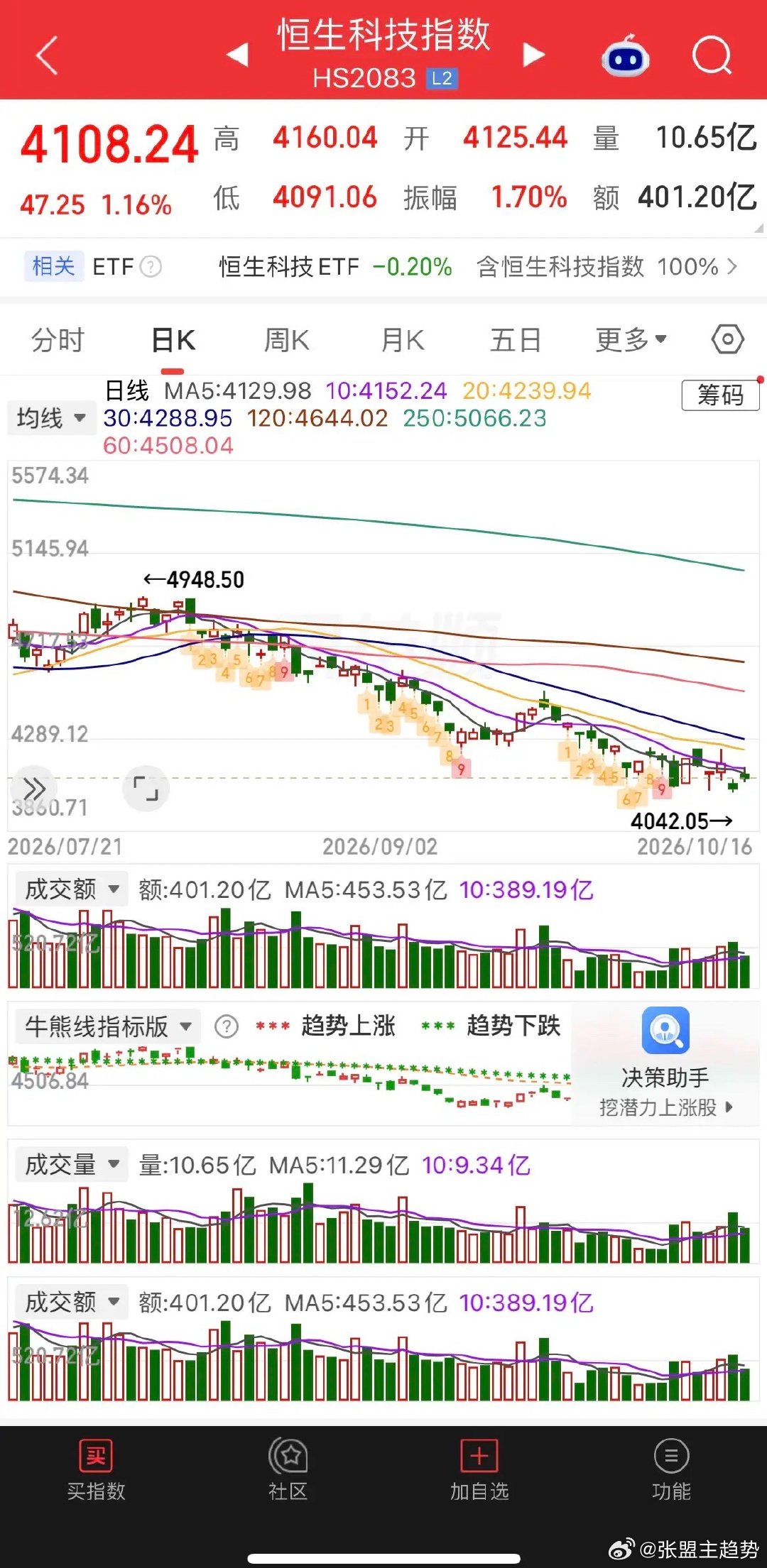 一觉醒来，美股硬科技大反攻，半导体、存储概念集体走强，现货黄金微涨，白银微跌，热门中概股普跌，纳斯金龙指数跌0.27%，阿里跌0.49%、拼多多涨0.52%，京东跌0.85%，百度跌0.45%，哔哩跌0.43%，小鹏跌0.22%，蔚来跌逾1%，阿特斯太阳能跌逾2%，富时A50跌0.09%，恒生主连跌0.15%，这样看今天我们市场大 ​