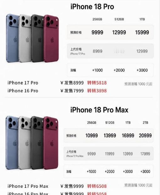 #曝iPhone18Pro涨幅堪称温和#新品爆料再出新进展，网传 iPhone18 Pro 确定迎来调价。对比存储芯片暴涨带来的高额成本压力，本次预估上涨幅度被业内视作温和，苹果或将自行消化一部分涨价带来的成本负担。 ​