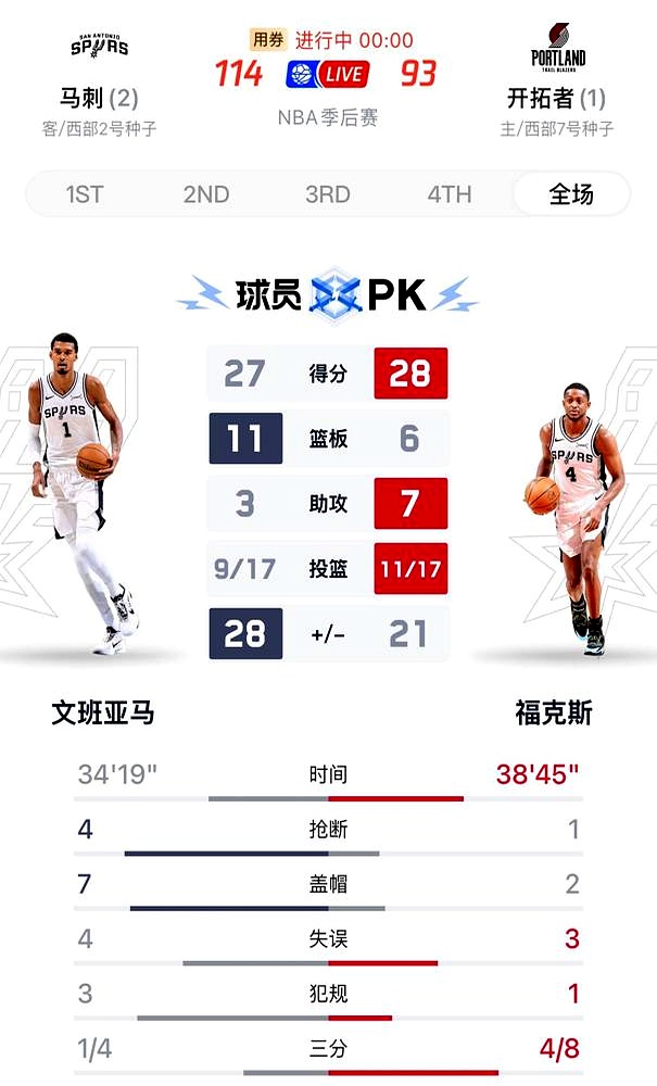 马刺3-1领先，文班亚马复出就打出27+11+7盖帽的神级数据，真以为...