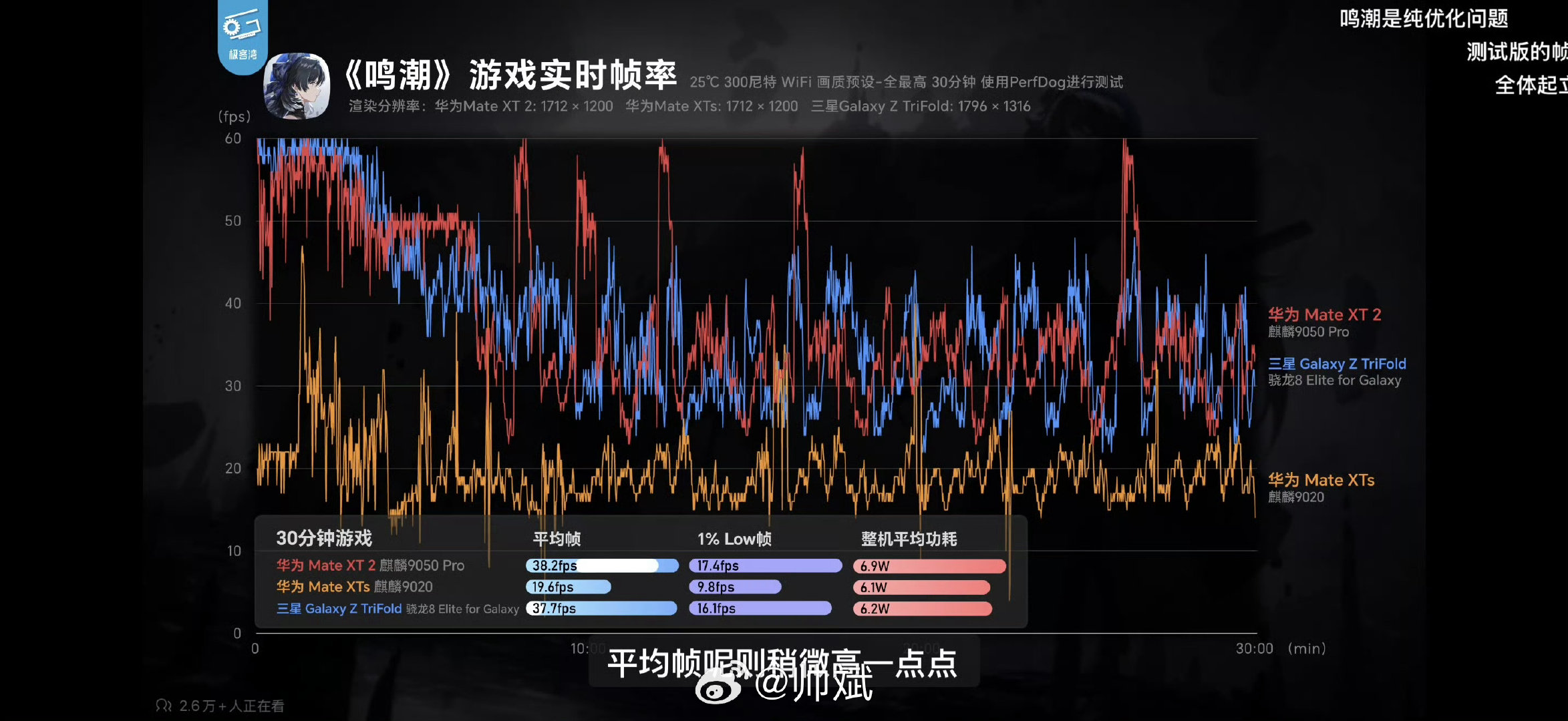 #麒麟9050Pro实测#据说增幅很多，期待实测 ​
