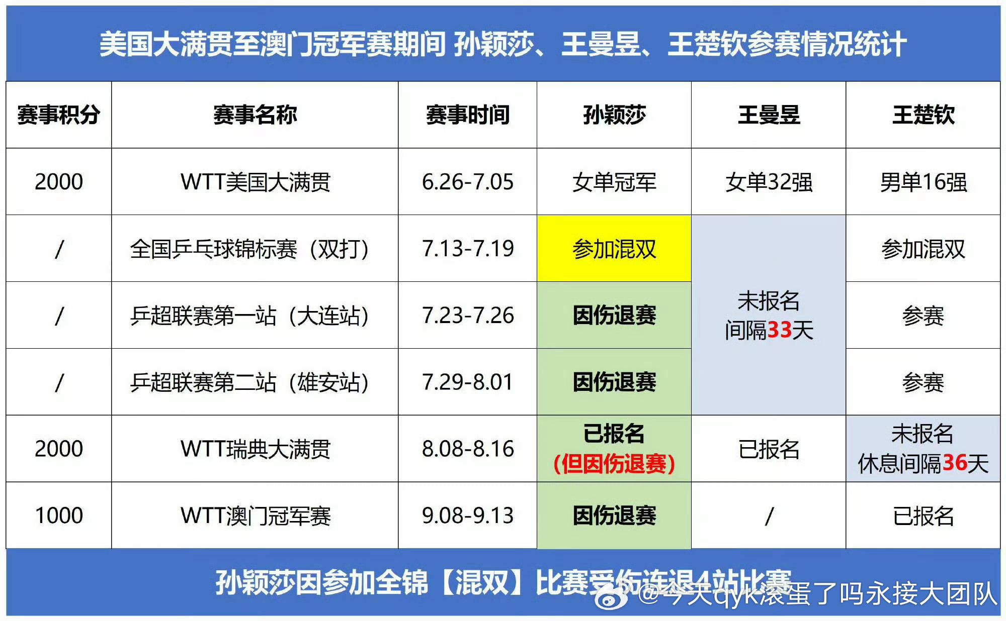 2026年亚运会:，美国大满贯孙颖莎多次单日背靠背作战，大满贯结束即刻...