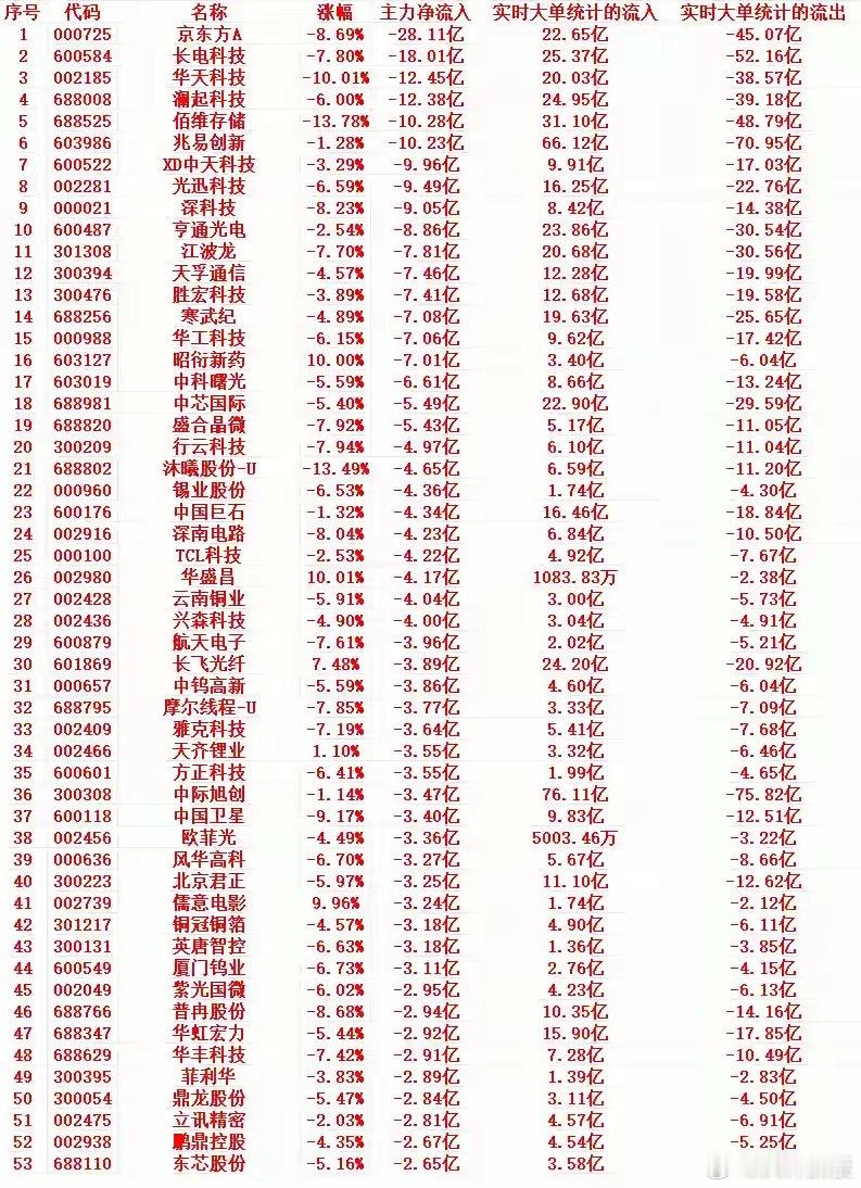 7月15号上午盘，主力趁高位大幅卖出这些个股  1 000725 京东...