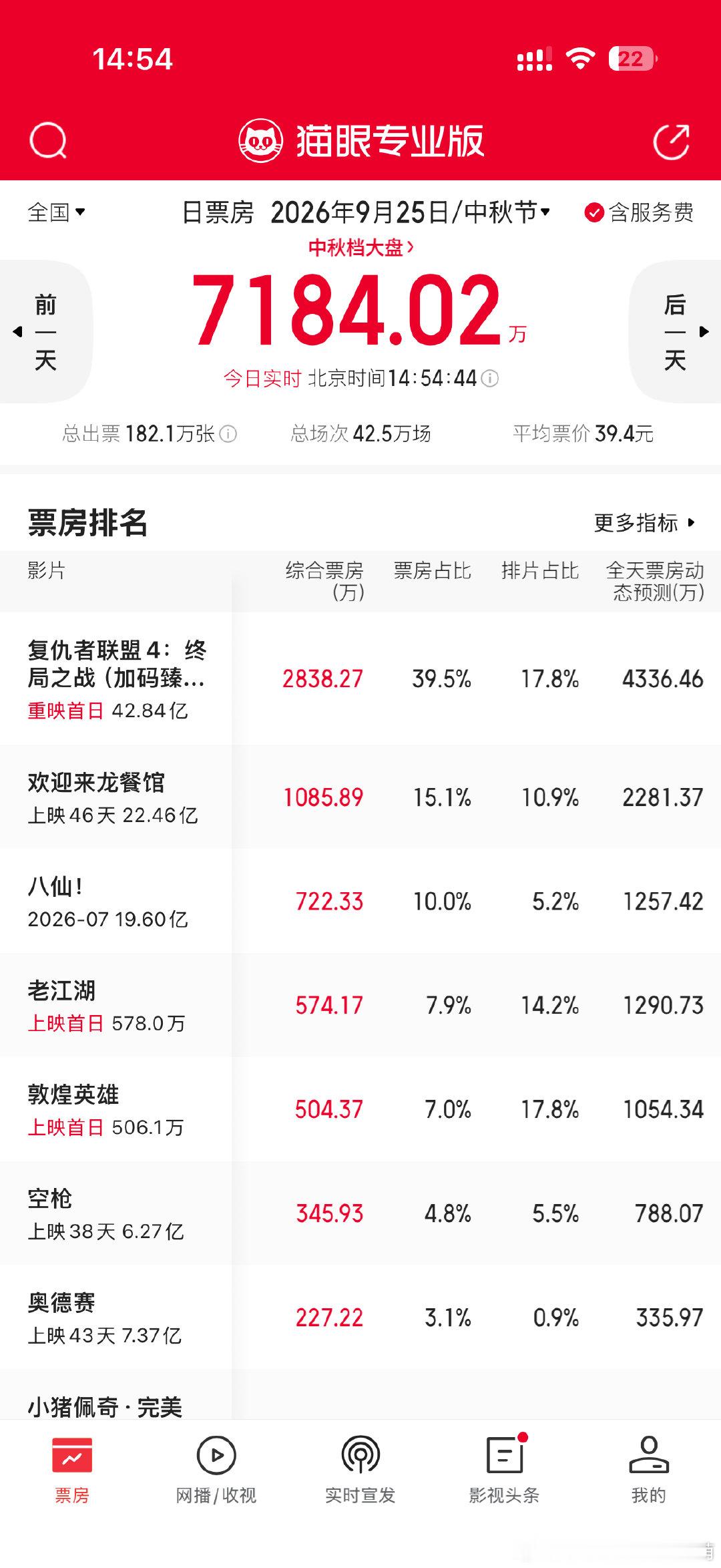 没有复联4复映这个中秋档会很深秋好冷
生化危机为什么不定档 ​