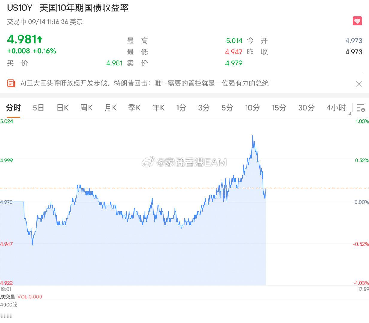 美债十年期利率升破5%！

战争让石油居高不下，通胀难以下行，唯有加息。这也说明了强劲的经济增长
#香港保险##海外资产配置# ​
