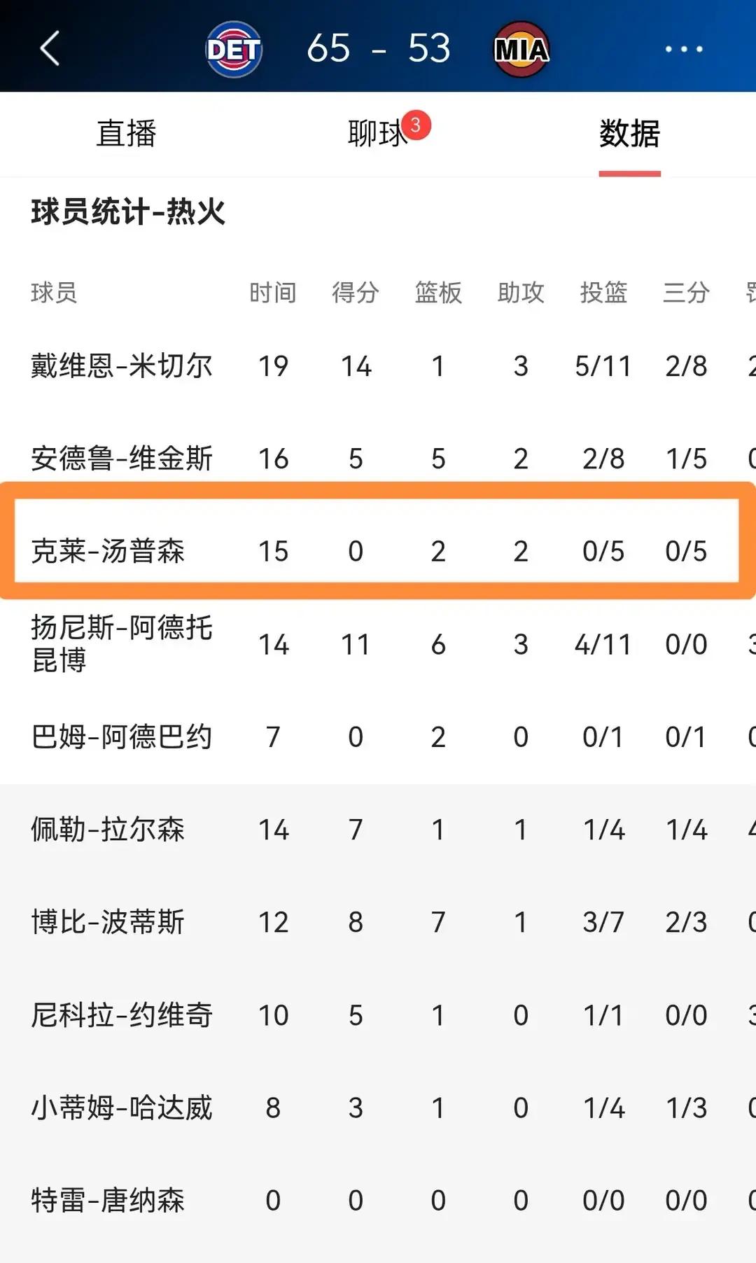 半场出战整整15分钟，三分线外狂铁5次怒砍0分，正负值直接干到惨绝人寰的-14。
看着场上慢吞吞退防的克莱-汤普森，多少老球迷的心彻底凉到了谷底。
热火主场碰上活塞，半场打完就以53比65被对手甩开12分。比分落后倒在其次，最折磨人的是场上那位昔日顶级射手的断崖式下坠。
首发出战两节球，交出来