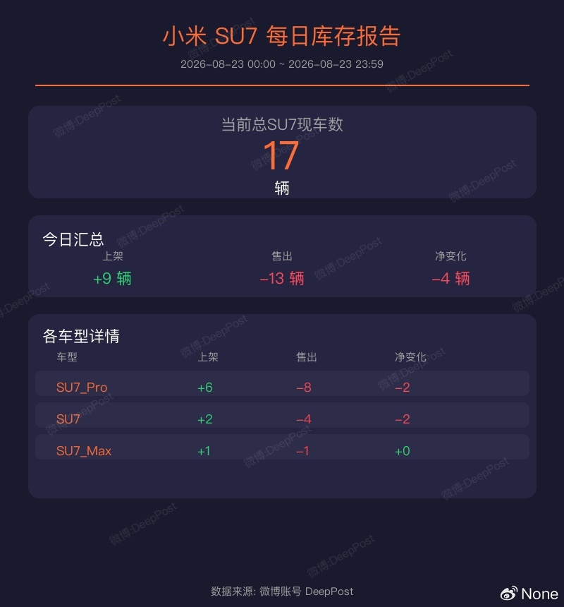 当前时间总SU7现车数是 17 辆

小米SU7现车的库存统计（2026-08-23 00:00:00 ~ 2026-08-23 23:59:59 内合计）：

  1. SU7_Pro: 上架 6 辆，售出 8 辆，净变化 -2 辆
  2. SU7: 上架 2 辆，售出 4 辆，净变化 -2 辆
  3. SU7_Max: 上架 1 辆，售出 1 辆，净变化 +0 辆

全部合计: 上架 9 辆，售出 13  ​